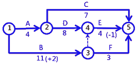 二級建造師考試建筑工程施工進度管理:網(wǎng)絡(luò)計劃方法