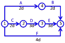 二級建造師考試建筑工程施工進度管理:網(wǎng)絡(luò)計劃方法