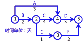 二級建造師考試建筑工程施工進度管理:網(wǎng)絡(luò)計劃方法