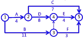 二級建造師考試建筑工程施工進度管理:網(wǎng)絡(luò)計劃方法