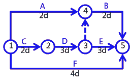 二級建造師考試建筑工程施工進度管理:網(wǎng)絡(luò)計劃方法