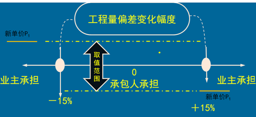 一級建造師考試計量與支付:合同價款調整