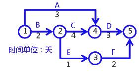二級建造師考試建筑工程施工進度管理:網(wǎng)絡(luò)計劃方法