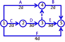 二級建造師考試建筑工程施工進度管理:網(wǎng)絡(luò)計劃方法