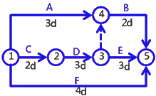 二級建造師考試建筑工程施工進度管理:網(wǎng)絡(luò)計劃方法