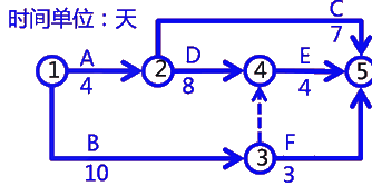 二級建造師考試建筑工程施工進度管理:網(wǎng)絡(luò)計劃方法