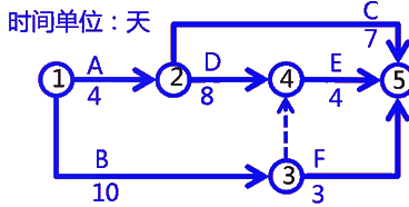 二級建造師考試建筑工程施工進度管理:網(wǎng)絡(luò)計劃方法