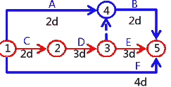 二級建造師考試建筑工程施工進度管理:網(wǎng)絡(luò)計劃方法