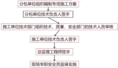 二級(jí)建造師考試建筑工程施工安全管理:專項(xiàng)施工方案編制審批與監(jiān)督