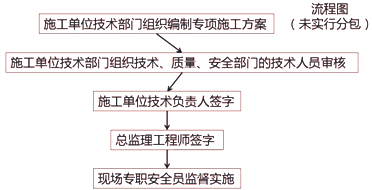 二級(jí)建造師考試建筑工程施工安全管理:專項(xiàng)施工方案編制審批與監(jiān)督