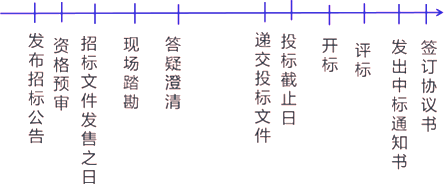 二級建造師考試建筑工程施工招投標(biāo)管理:基本知識