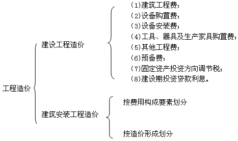 二級(jí)建造師考試建筑工程造價(jià)與成本管理:工程造價(jià)的構(gòu)成與計(jì)算
