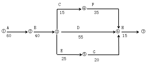 一級建造師考試建筑工程項目施工管理：網(wǎng)絡計劃技術