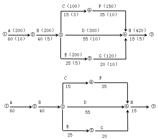 一級建造師考試建筑工程項目施工管理：網(wǎng)絡計劃技術