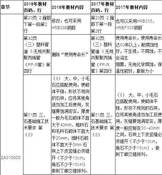 2019年二建建筑工程教材變化大嗎？
