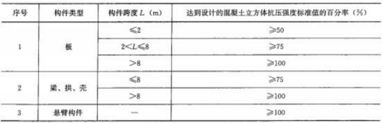 2019年二級建造師市政專業(yè)與百分數(shù)有關的考點