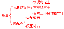 二級建造師考試市政實務(wù)知識點:城鎮(zhèn)道路基層施工