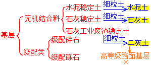 二級建造師考試市政實務(wù)知識點:城鎮(zhèn)道路基層施工