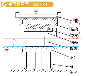 二級(jí)建造師考試市政實(shí)務(wù)知識(shí)點(diǎn):城市橋梁結(jié)構(gòu)組成與類型