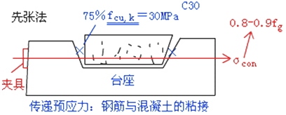 二級(jí)建造師考試市政實(shí)務(wù)知識(shí)點(diǎn):預(yù)應(yīng)力混凝土施工技術(shù)