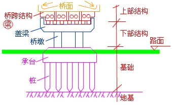 二級(jí)建造師考試市政實(shí)務(wù)知識(shí)點(diǎn):城市橋梁結(jié)構(gòu)組成與類型