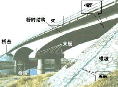 二級(jí)建造師考試市政實(shí)務(wù)知識(shí)點(diǎn):城市橋梁結(jié)構(gòu)組成與類型