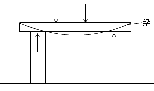 二級(jí)建造師考試市政實(shí)務(wù)知識(shí)點(diǎn):城市橋梁結(jié)構(gòu)組成與類型
