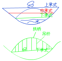 二級(jí)建造師考試市政實(shí)務(wù)知識(shí)點(diǎn):城市橋梁結(jié)構(gòu)組成與類型