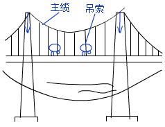 二級(jí)建造師考試市政實(shí)務(wù)知識(shí)點(diǎn):城市橋梁結(jié)構(gòu)組成與類型