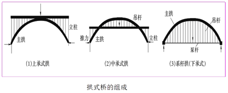 二級(jí)建造師考試市政實(shí)務(wù)知識(shí)點(diǎn):城市橋梁結(jié)構(gòu)組成與類型