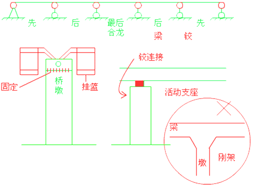 二級建造師考試市政實務(wù)知識點:現(xiàn)澆預(yù)應(yīng)力(鋼筋)混凝土連續(xù)梁施工技術(shù)