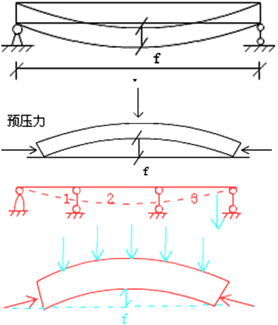 二級(jí)建造師考試市政實(shí)務(wù)知識(shí)點(diǎn):預(yù)應(yīng)力混凝土施工技術(shù)