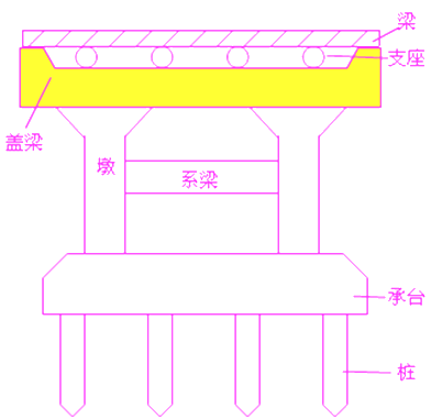 二級(jí)建造師考試市政實(shí)務(wù)知識(shí)點(diǎn)：承臺(tái)、橋臺(tái)、墩柱、蓋梁施工技術(shù)