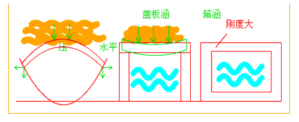 二級(jí)建造師考試市政實(shí)務(wù)知識(shí)點(diǎn):管涵施工技術(shù)