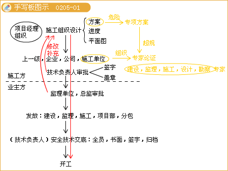 二級建造師考試市政實務(wù)知識點:鋼筋混凝土施工技術(shù)