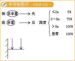 二級建造師考試市政實務(wù)知識點:鋼筋混凝土施工技術(shù)