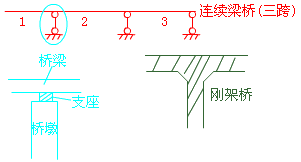 二級(jí)建造師考試市政實(shí)務(wù)知識(shí)點(diǎn):城市橋梁結(jié)構(gòu)組成與類型