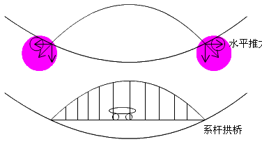 二級(jí)建造師考試市政實(shí)務(wù)知識(shí)點(diǎn):城市橋梁結(jié)構(gòu)組成與類型