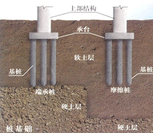 二級建造師考試市政實務知識點:沉入樁基礎(chǔ)