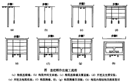 二級(jí)建造師考試市政實(shí)務(wù)知識(shí)點(diǎn):地鐵車站結(jié)構(gòu)與施工方法