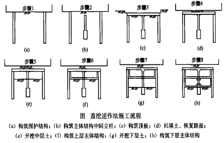 二級(jí)建造師考試市政實(shí)務(wù)知識(shí)點(diǎn):地鐵車站結(jié)構(gòu)與施工方法