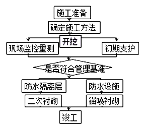 二級建造師考試市政實務(wù)知識點(diǎn):地鐵區(qū)間隧道結(jié)構(gòu)與施工方法