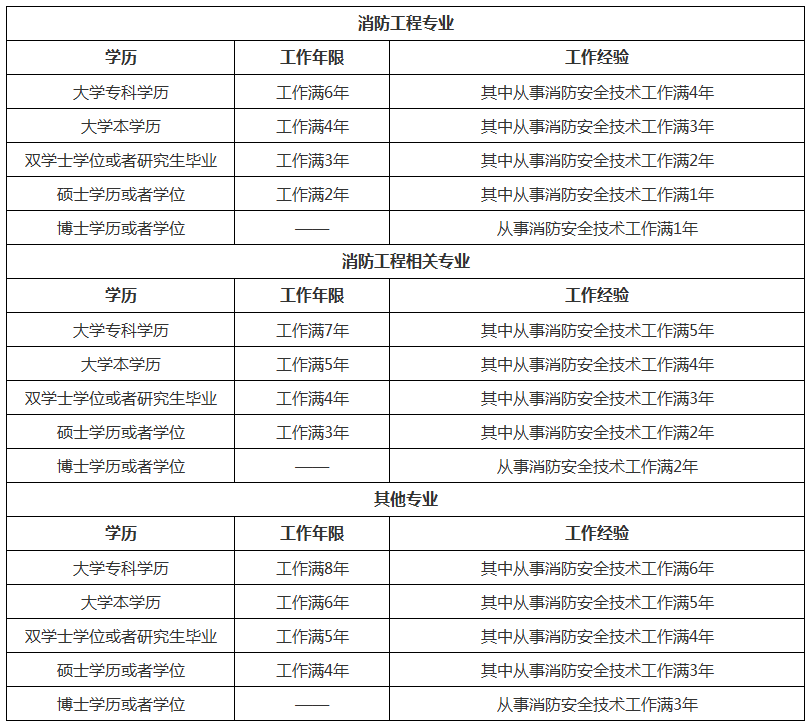 2019年一級(jí)注冊(cè)消防工程師考試報(bào)名條件