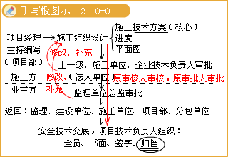 二級建造師考試市政公用工程施工組織設計