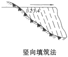 二級建造師考試公路知識點:土方填筑施工