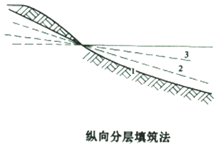 二級建造師考試公路知識點:土方填筑施工