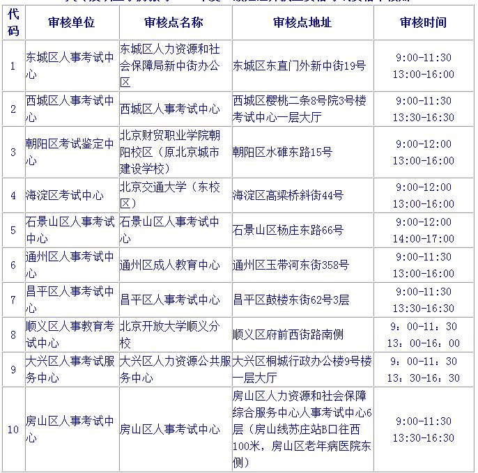 2019北京二級建造師報(bào)名要注意哪些？
