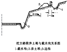 二級建造師考試知識點:路基排水設施施工