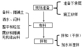 二級(jí)建造師考試知識(shí)點(diǎn):無(wú)機(jī)結(jié)合穩(wěn)定料的拌合(人工)