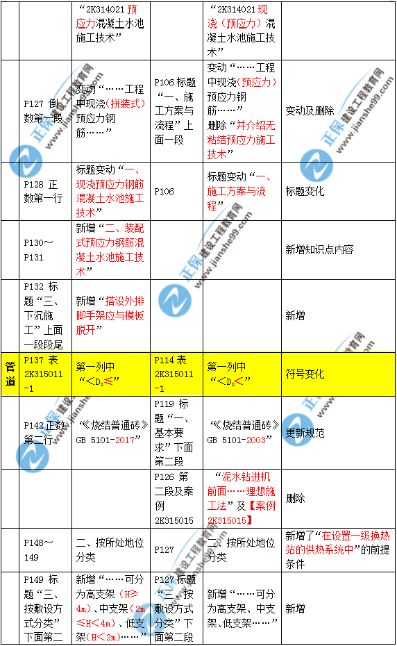 2019年二建市政教材變化大不大？